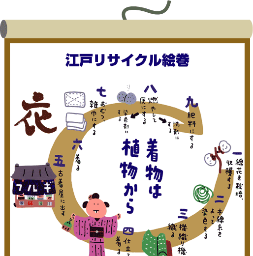 着物は植物から