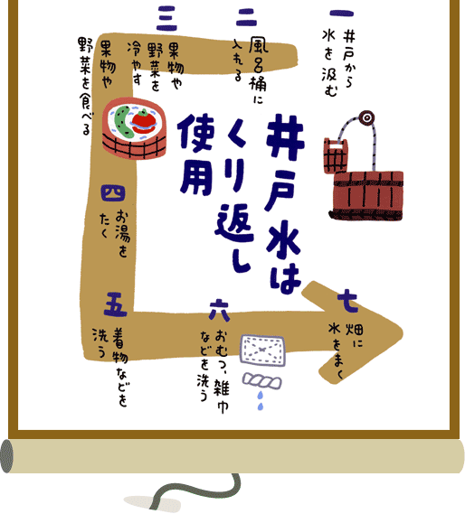 井戸水はくり返し使用
